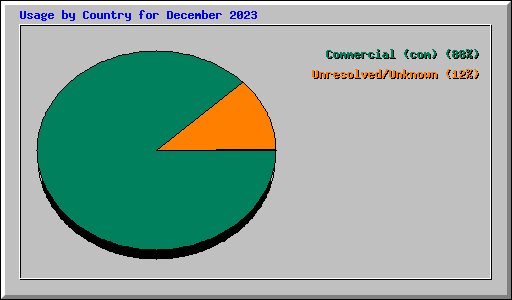 Usage by Country for December 2023