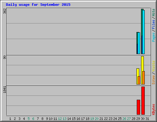 Daily usage for September 2015