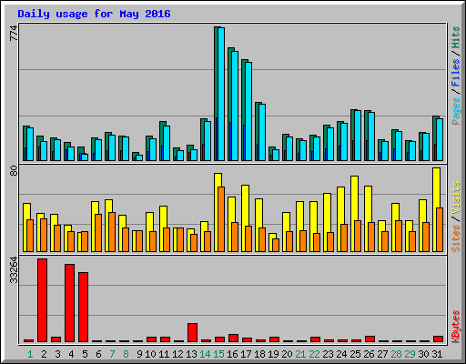 Daily usage for May 2016
