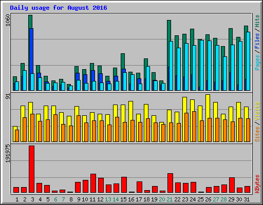 Daily usage for August 2016