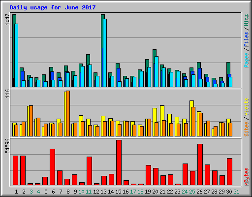 Daily usage for June 2017