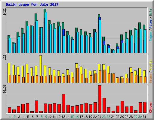 Daily usage for July 2017