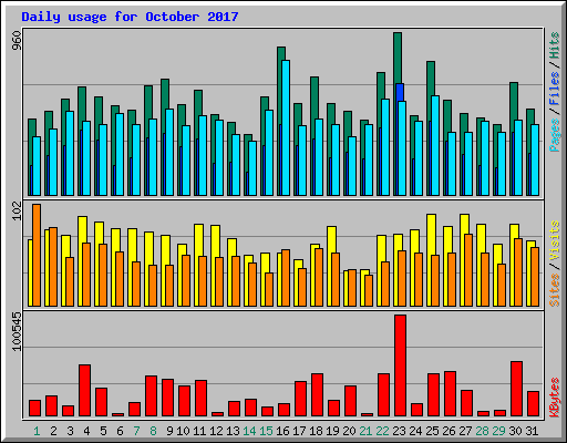 Daily usage for October 2017