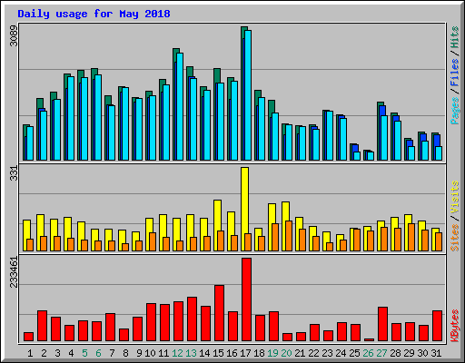 Daily usage for May 2018