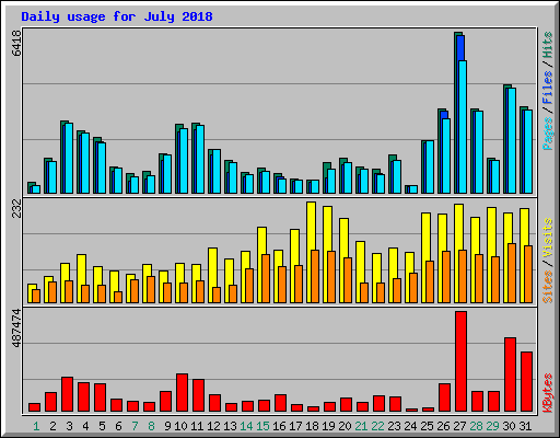 Daily usage for July 2018