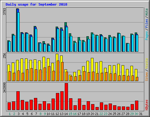 Daily usage for September 2018