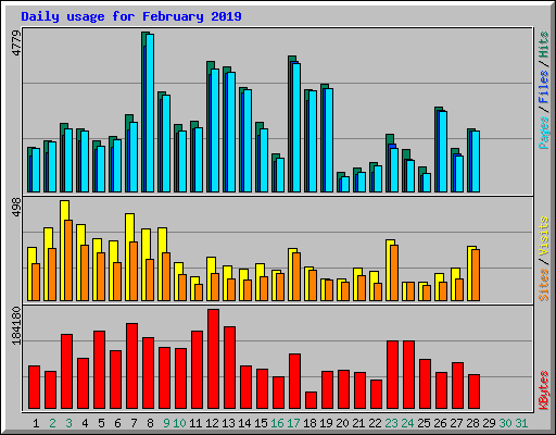 Daily usage for February 2019
