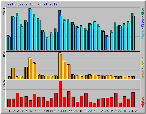 Daily usage for April 2019