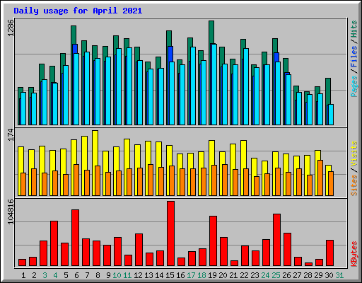 Daily usage for April 2021