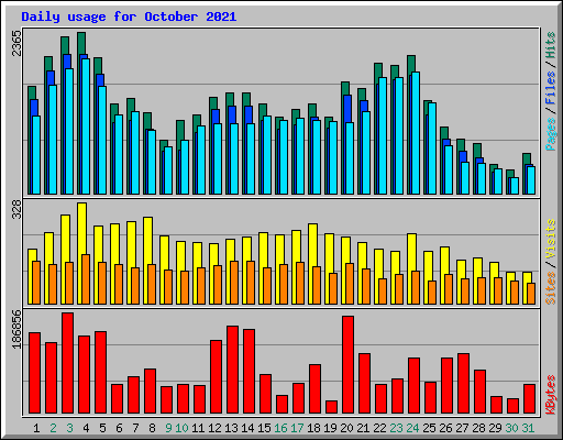 Daily usage for October 2021