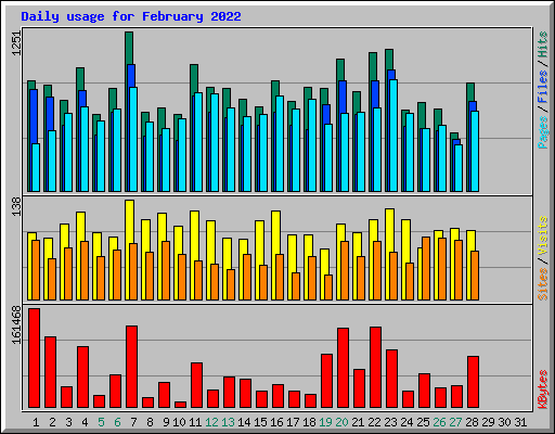 Daily usage for February 2022