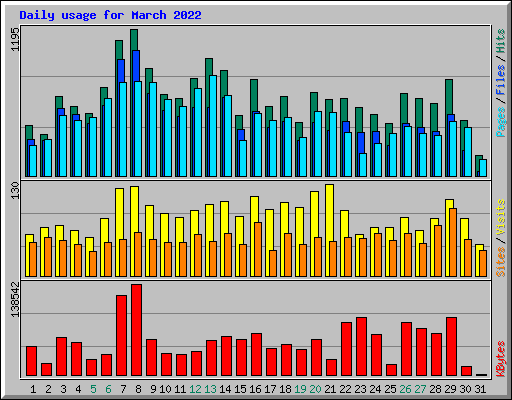 Daily usage for March 2022