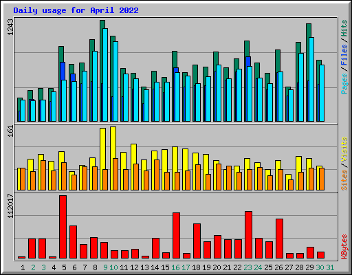 Daily usage for April 2022