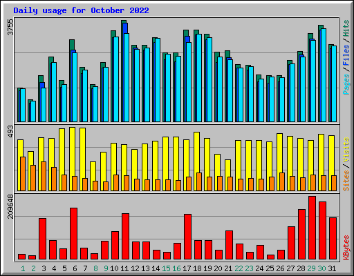 Daily usage for October 2022
