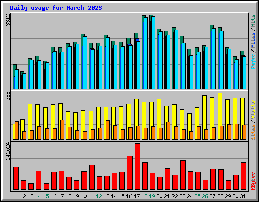 Daily usage for March 2023