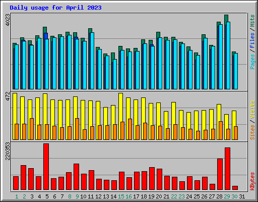 Daily usage for April 2023