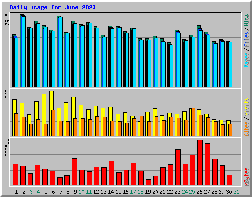 Daily usage for June 2023