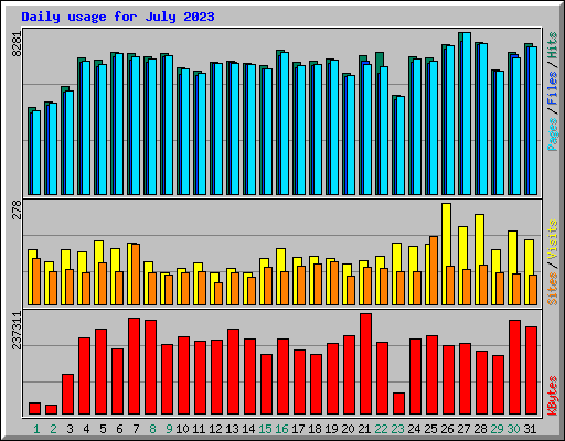 Daily usage for July 2023