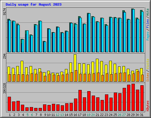 Daily usage for August 2023