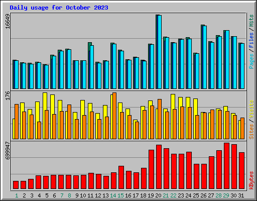 Daily usage for October 2023