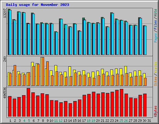 Daily usage for November 2023