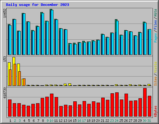 Daily usage for December 2023