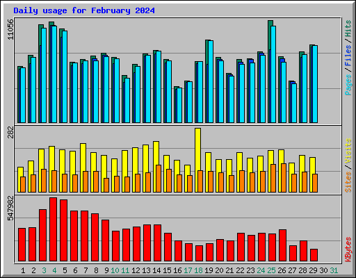 Daily usage for February 2024