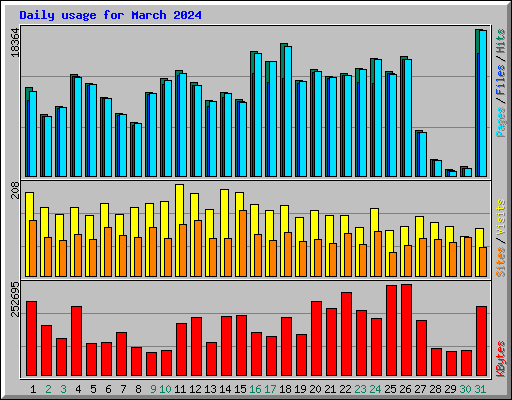 Daily usage for March 2024
