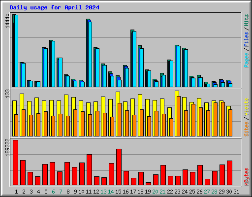 Daily usage for April 2024