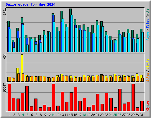 Daily usage for May 2024
