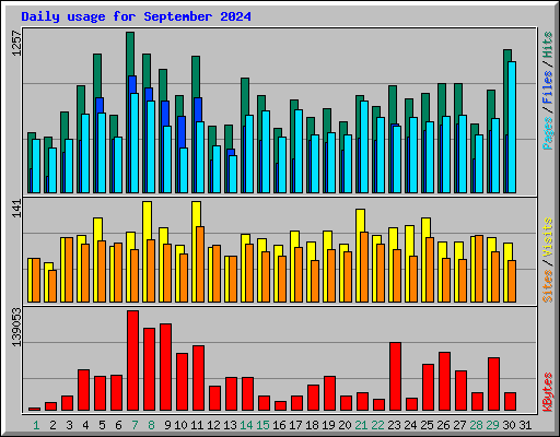 Daily usage for September 2024