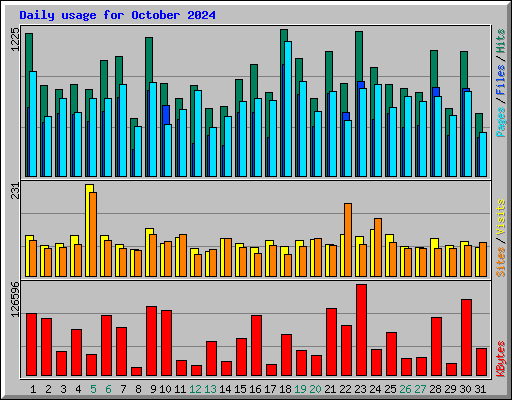Daily usage for October 2024