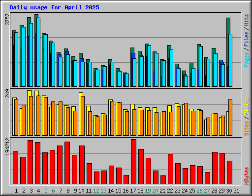 Daily usage for April 2025