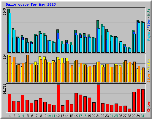 Daily usage for May 2025