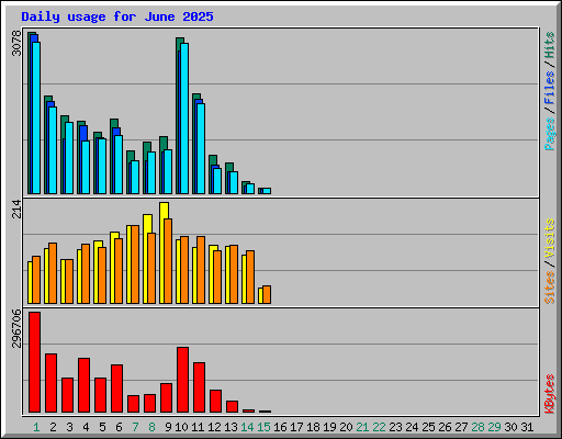 Daily usage for June 2025