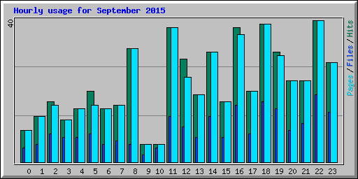 Hourly usage for September 2015