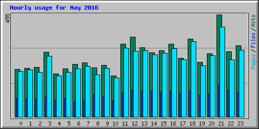 Hourly usage for May 2016
