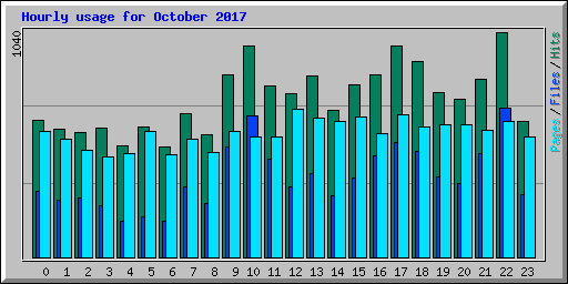 Hourly usage for October 2017