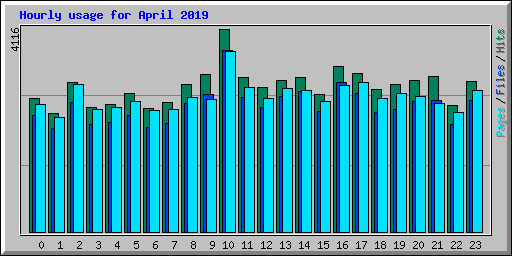 Hourly usage for April 2019