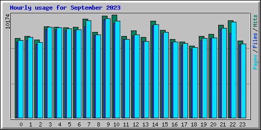 Hourly usage for September 2023