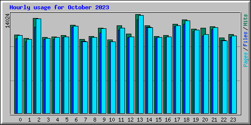 Hourly usage for October 2023